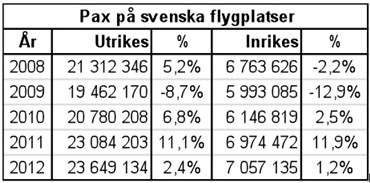 Pax Svenska flygplatser