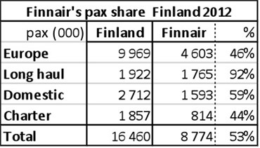 pax share Finnair 2012