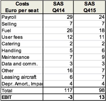 SAS Costs per seat